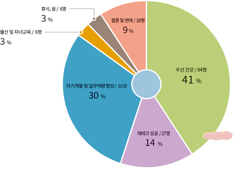 우선 건강 / 84명 41% 자기계발 및 업무역량 향상 / 60명 30% 재테크 성공 / 27명 14% 결혼 및 연애 / 18명 9% 출산 및 자녀교육 / 6명 3% 휴식, 쉼 / 6명 3%