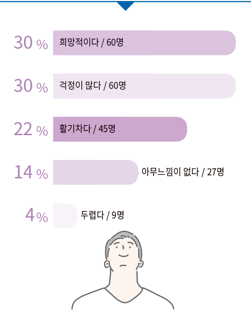 30% 희망적이다 / 60명 30% 걱정이 많다 / 60명 22% 활기차다 / 45명 14% 아무느낌이 없다 / 27명 4% 두렵다 / 9명