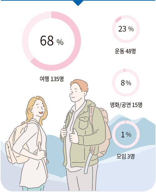 68% 여행 135명 23% 운동 48명 8% 영화/공연 15명 1% 모임 3명