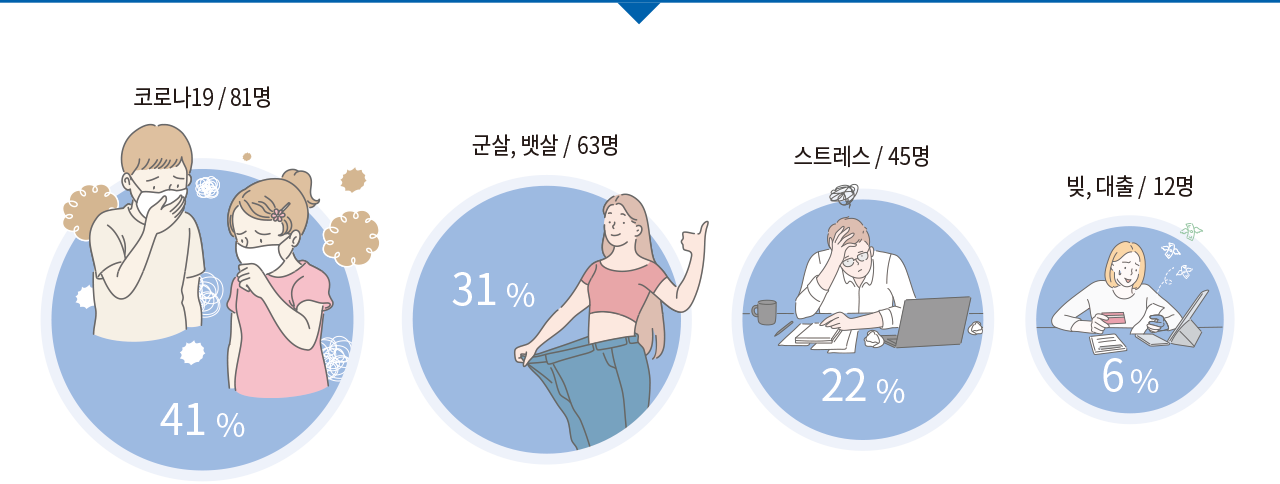 코로나19 / 81명 41% 군살, 뱃살 / 63명 31% 스트레스 / 45명 22% 빚, 대출 / 12명 6%