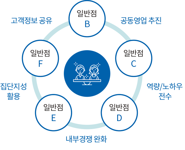 일반점 B 공동영업 추진 역량/노하우 전수 내부경쟁 완화 집단지성 활용 고객정보 공유 일반점 F 일반점 C 일반점 E 일반점 D