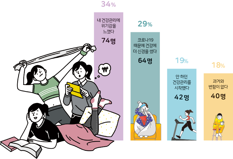 34% 내 건강관리에 위기감을 느꼈다 74명 29% 코로나19 때문에 건강에 더 신경을 썼다 64명 19% 안 하던 건강관리를 시작했다 42명 18% 과거와 변함이 없다 40명