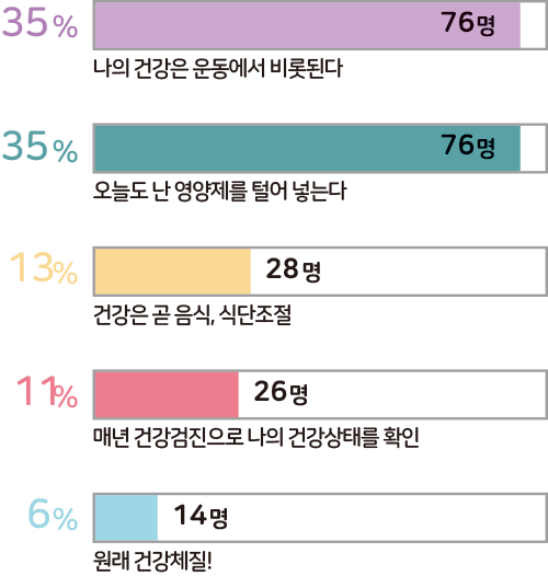 35% 나의 건강은 운동에서 비롯된다 76명 35% 오늘도 난 영양제를 털어 넣는다 76명 13% 건강은 곧 음식, 식단조절 28명 11% 매년 건강검진으로 나의 건강상태를 확인 26명 6% 원래 건강체질! 14명