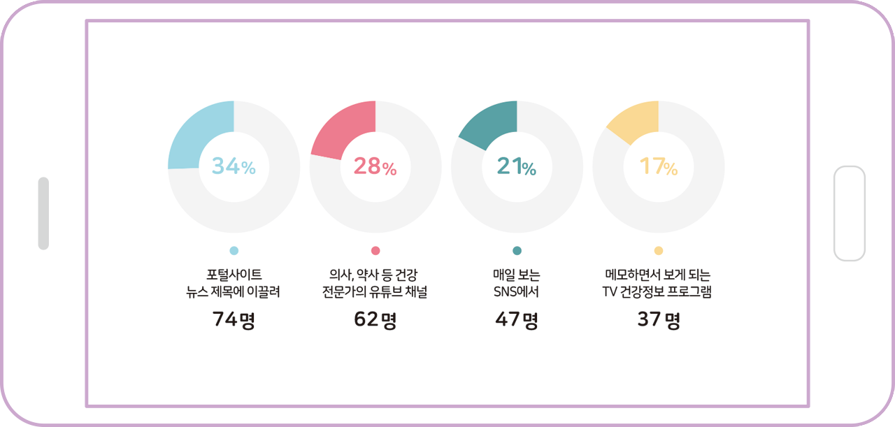 34% 포털사이트 뉴스 제목에 이끌려 74명 28% 의사, 약사 등 건강 전문가의 유튜브 채널 62명 21% 매일 보는 SNS에서 47명 17% 메모하면서 보게 되는 TV 건강정보 프로그램 37명