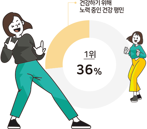 건강하기 위해 노력 중인 건강 평민 36% 1위