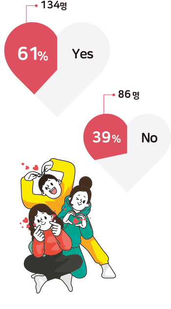 34명 61% Yes 86명 39% No