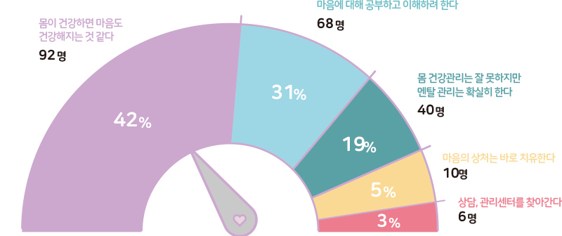 42% 몸이 건강하면 마음도 68명 건강해지는 것 같다 92명 31% 마음에 대해 공부하고 이해하려 한다 68명 19% 몸 건강관리는 잘 못하지만 멘탈 관리는 확실히 한다 40명19% 마음의 상처는 바로 치유한다 10명 상담, 관리센터를 찾아간다 6명