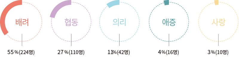 55% 배려 224명 27% 협동 110명 11% 의리 42명 4% 애증 16명 3% 사랑 10명