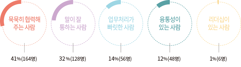 41% 묵묵히 함께 협력해 주는 사람 164명 32% 쿵하면 짝! 말이 잘 통하는 사람 128명 14% 언제나 빠르게, 업무처리가 빠릿한 사람 56명 12% 융통성이 있는 사람 48명 1% 리더십이 있는 사람 6명