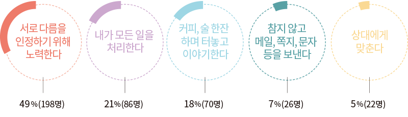 49% 서로 성격이 다름을 인정하고 존중하기 위해 노력한다 198명 21% “원래 그런 사람이구나”하고 내가 모든 일을 처리한다 86명 18% 커피, 술 한잔 혹은 밥 한끼로 툭 터놓고 이야기한다 70명 7% 어려움이 있을 때 참지 않고 메일, 쪽지, 문자 등을 보낸다 26명 5% 내 성격을 버리고 상대에게 맞춘다