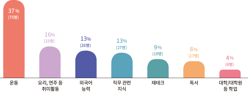 운동 37% (75명) 요리, 연주 등 취미활동 16% (33명) 외국어 능력 13% (26명) 직무 관련 지식 13% (27명) 재테크 9% (18명) 독서 8% (17명) 대학/대학원 등 학업 4% (8명)