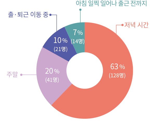 저녁시간 63% (128명) 주말 20% (41명) 출 퇴근 이동 중 10% (21명) 아침 일찍 일어나 출근 전까지 7% (14명)