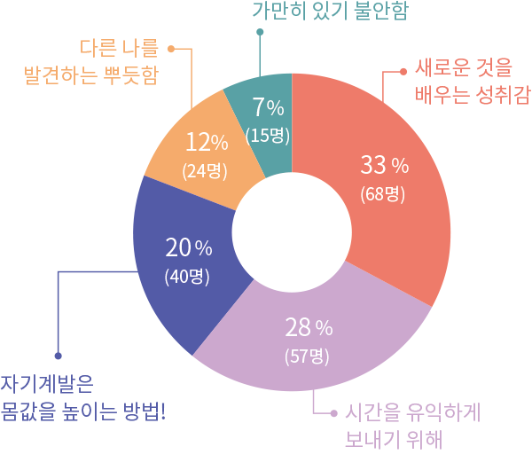 새로운 것을 배우는 성취감 33% (68명) 시간을 유익하게 보내기 위해 28% (57명) 자기계발은 몸값을 높이는 방법! 20% (40명) 다른 나를 발견하는 뿌듯함 12% (24명) 가만히 있기 불안함 7% (15명)