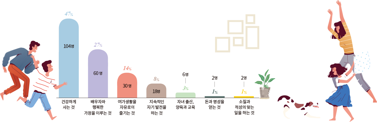 47% 104명 건강하게 사는 것 27% 60명 배우자와 행복한 가정을 이루는 것 14% 30명 여가생활을 자유로이 즐기는 것 8% 18명 지속적인 자기 발전을 한는 것 6명 3% 자녀 출산, 양육과 교육 2명 1% 돈과 명성을 얻는 것 2명 1% 소질과 적성의 맞는 일을 한는 것 