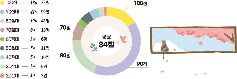 100점 15% 35명 90점대 41% 90명 80점대 19% 43멍 70점대 8% 18명 60점대 3% 6명 50점대 5% 11명 40점대 5% 10명 30점대 3% 6명 20점대 1% 3명 평균 84점 100점 90점 80점 70점